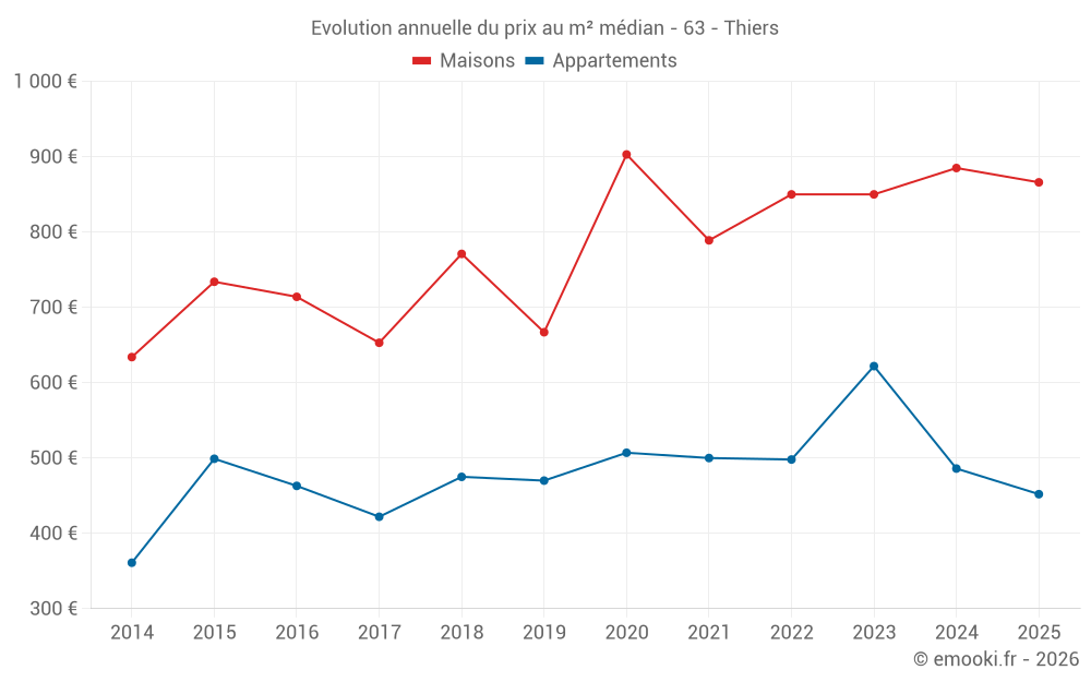 Evolution annuelle du prix au m² médian - 63 - Thiers