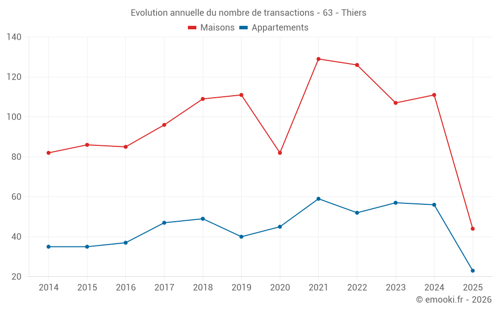 Evolution annuelle du nombre de transactions - 63 - Thiers