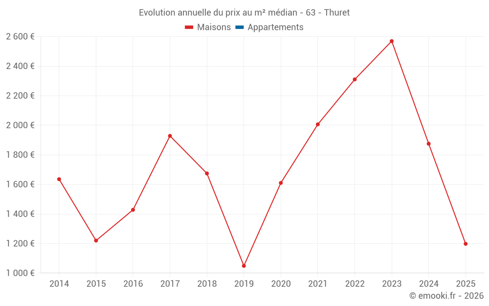 Evolution annuelle du prix au m² médian - 63 - Thuret