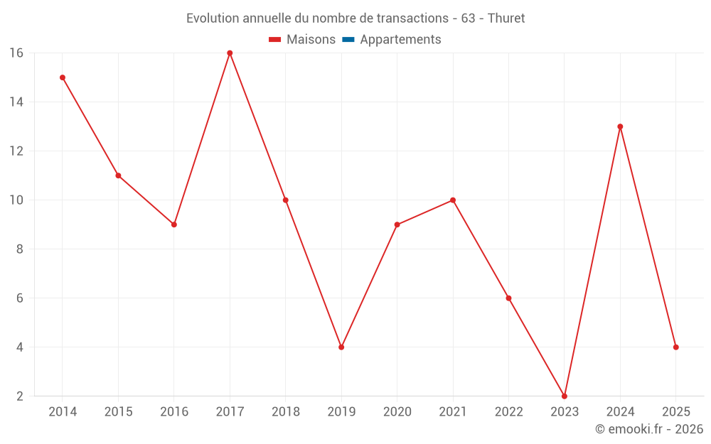 Evolution annuelle du nombre de transactions - 63 - Thuret