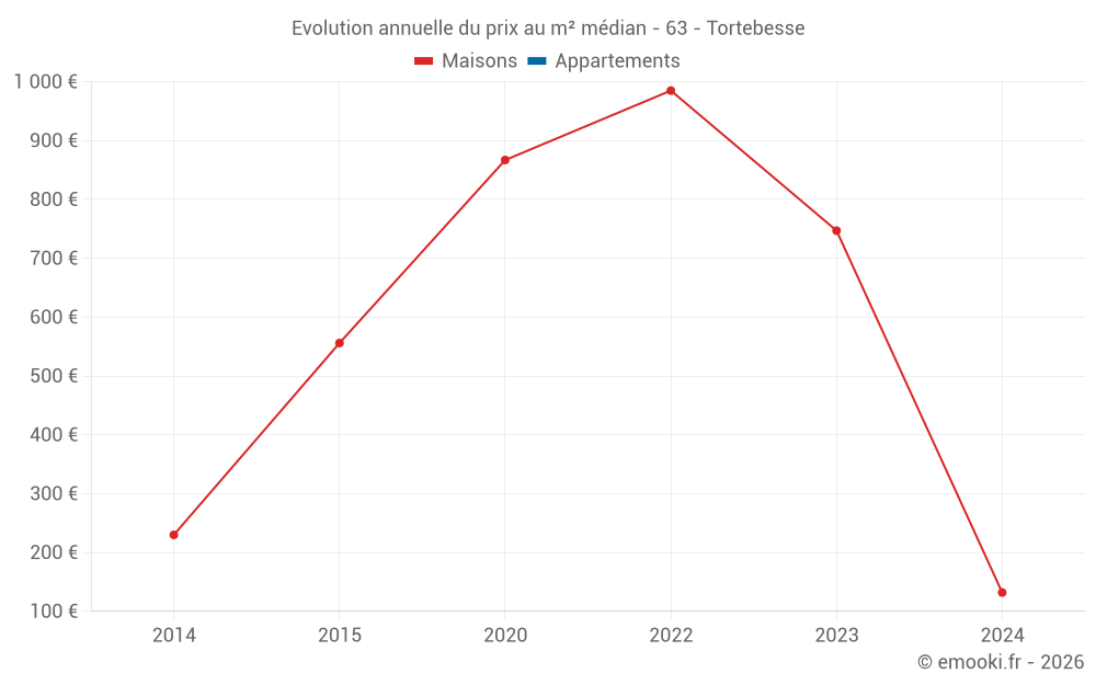 Evolution annuelle du prix au m² médian - 63 - Tortebesse