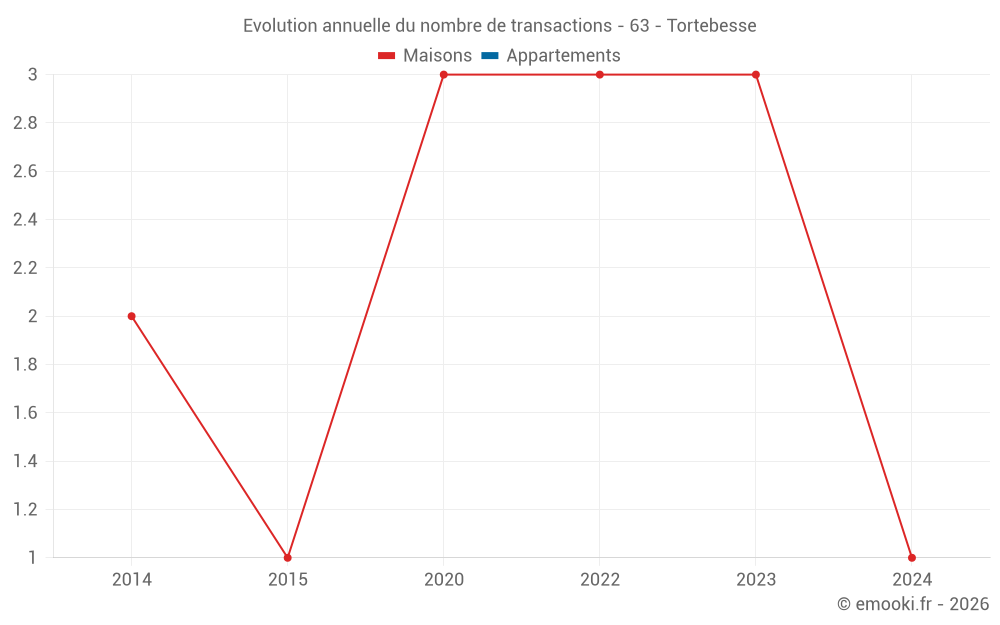 Evolution annuelle du nombre de transactions - 63 - Tortebesse