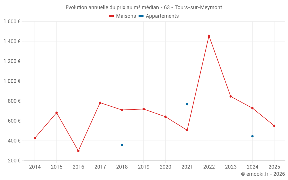 Evolution annuelle du prix au m² médian - 63 - Tours-sur-Meymont