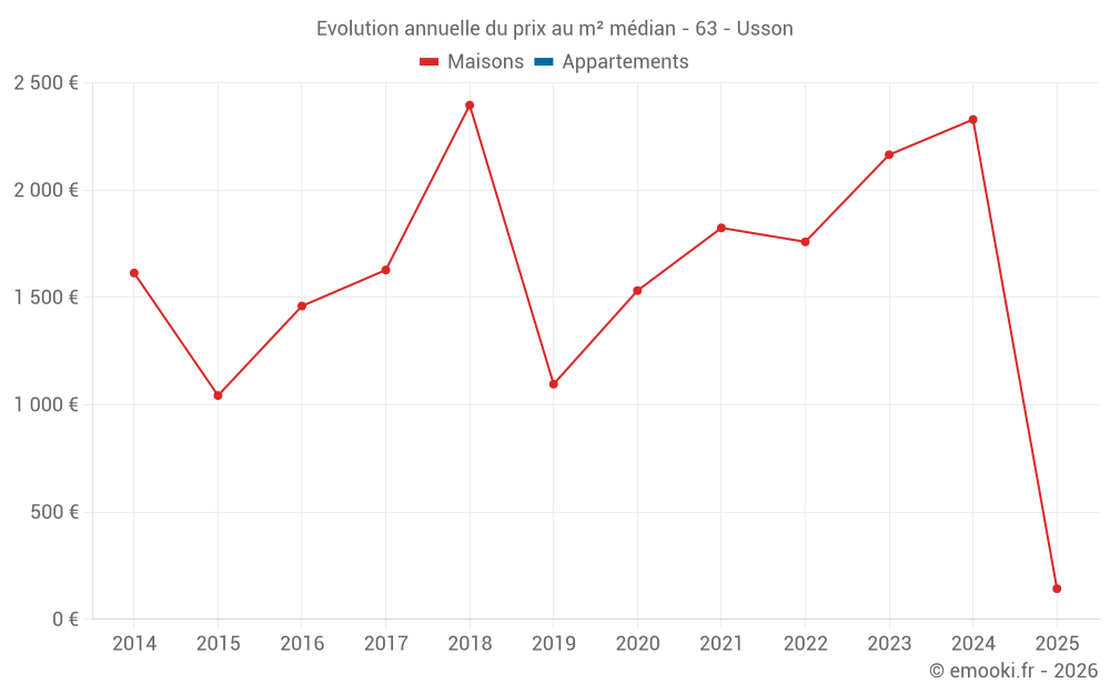 Evolution annuelle du prix au m² médian - 63 - Usson