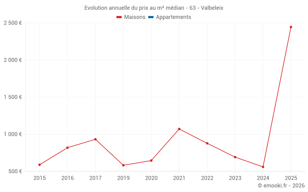 Evolution annuelle du prix au m² médian - 63 - Valbeleix
