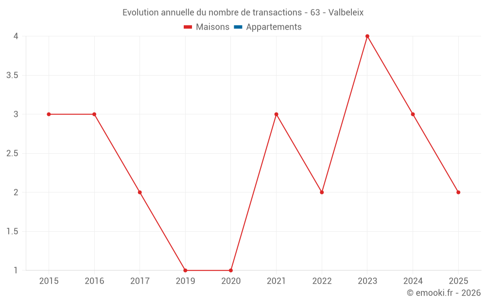 Evolution annuelle du nombre de transactions - 63 - Valbeleix