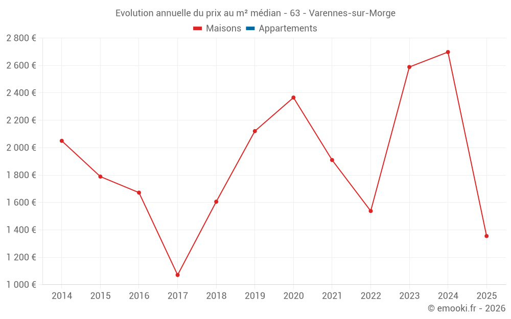 Evolution annuelle du prix au m² médian - 63 - Varennes-sur-Morge