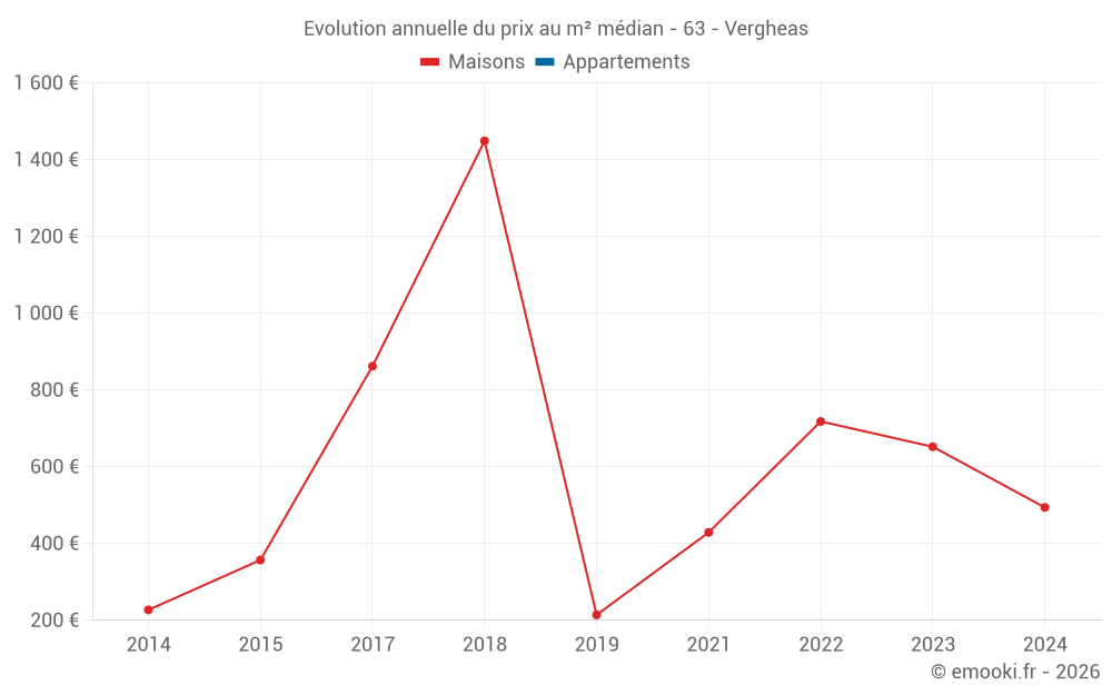 Evolution annuelle du prix au m² médian - 63 - Vergheas