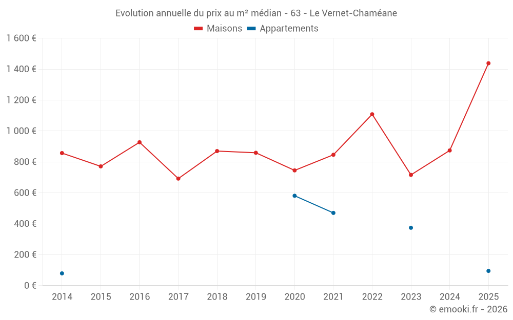 Evolution annuelle du prix au m² médian - 63 - Le Vernet-Chaméane
