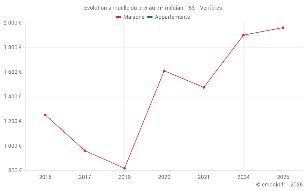 Evolution annuelle du prix au m² médian - 63 - Verrières