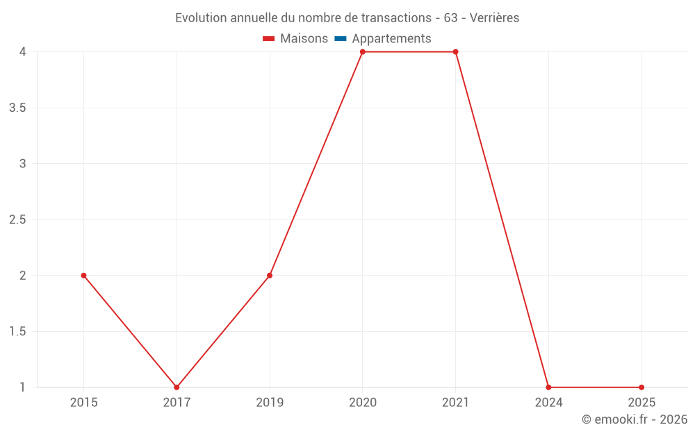 Evolution annuelle du nombre de transactions - 63 - Verrières