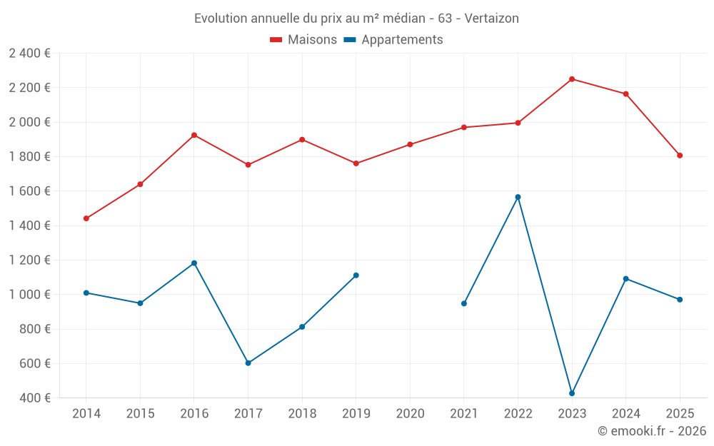 Evolution annuelle du prix au m² médian - 63 - Vertaizon