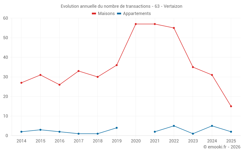 Evolution annuelle du nombre de transactions - 63 - Vertaizon