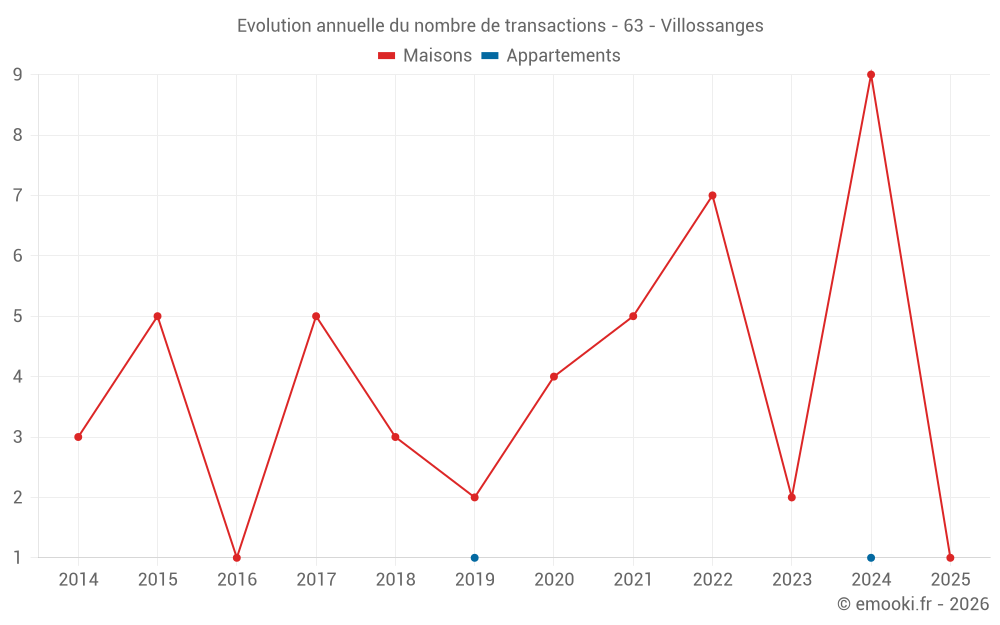 Evolution annuelle du nombre de transactions - 63 - Villossanges