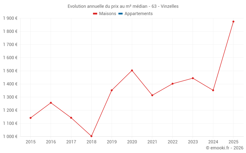 Evolution annuelle du prix au m² médian - 63 - Vinzelles