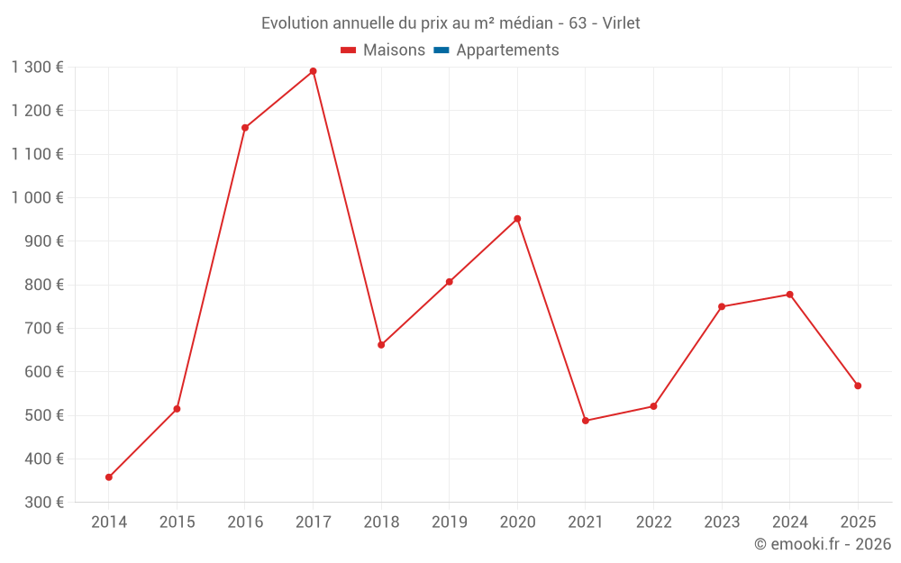Evolution annuelle du prix au m² médian - 63 - Virlet