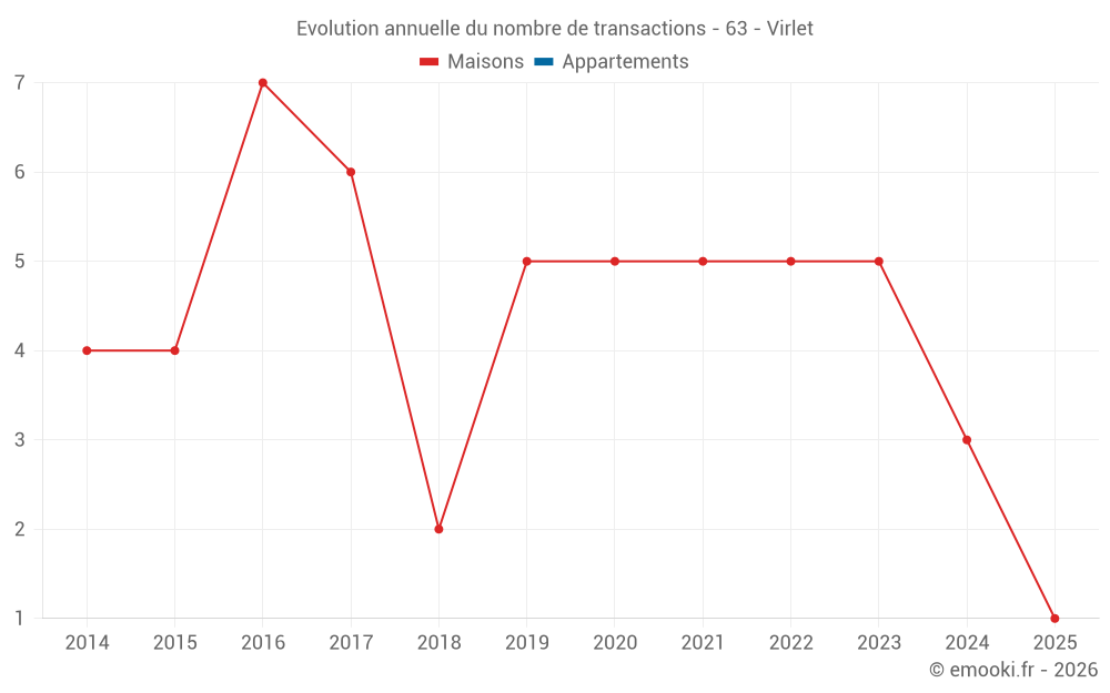 Evolution annuelle du nombre de transactions - 63 - Virlet