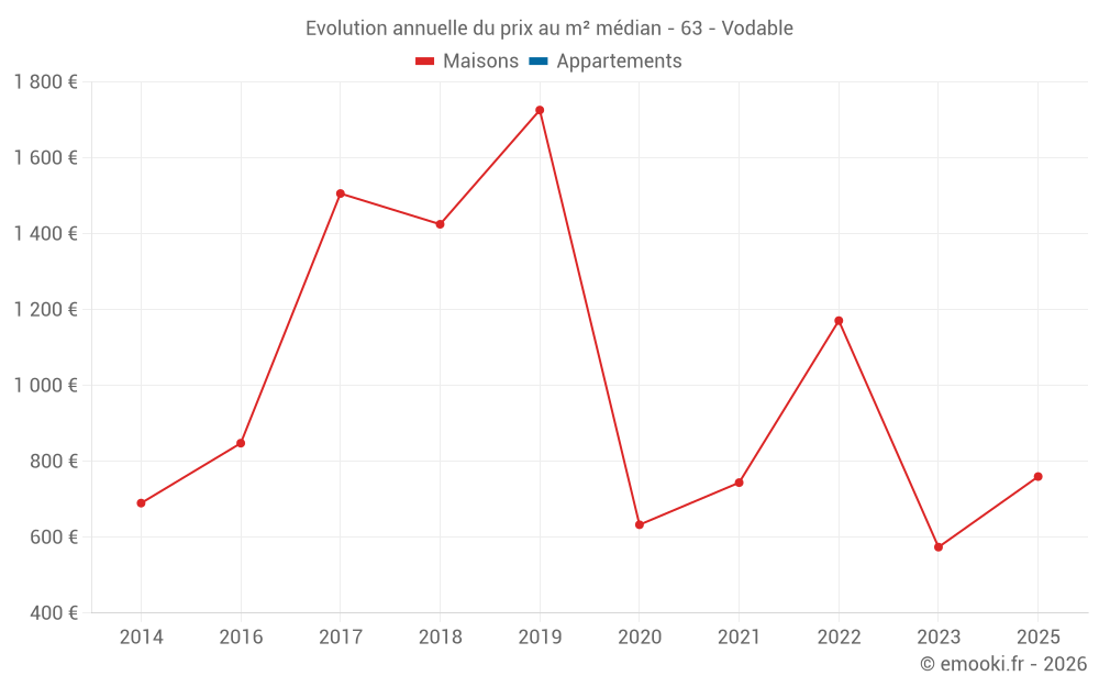 Evolution annuelle du prix au m² médian - 63 - Vodable