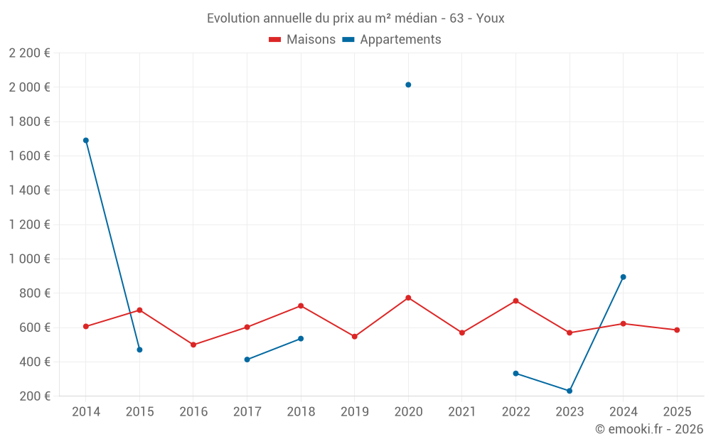 Evolution annuelle du prix au m² médian - 63 - Youx