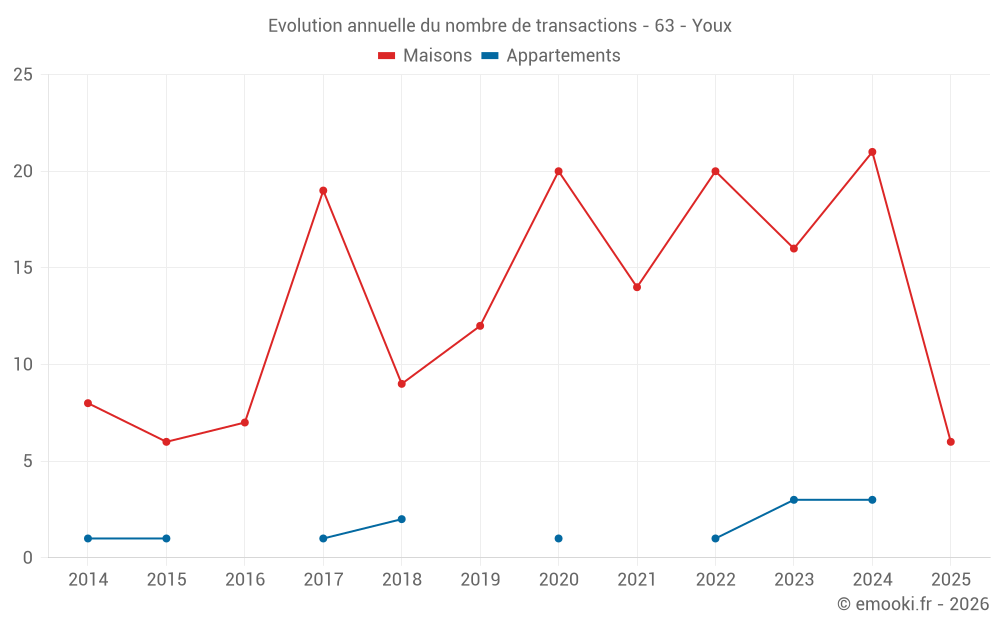 Evolution annuelle du nombre de transactions - 63 - Youx