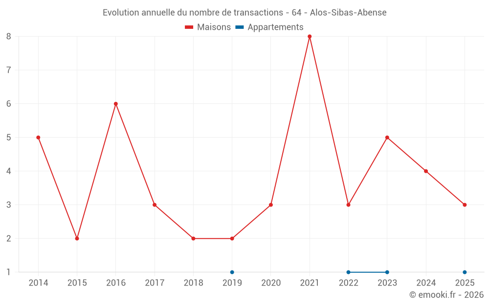 Evolution annuelle du nombre de transactions - 64 - Alos-Sibas-Abense