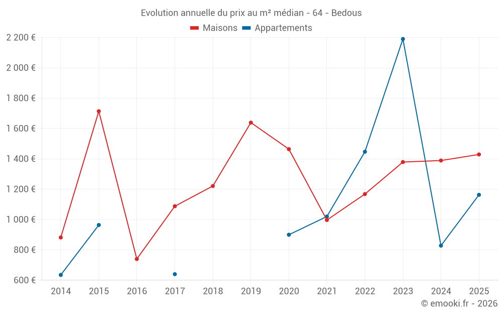 Evolution annuelle du prix au m² médian - 64 - Bedous