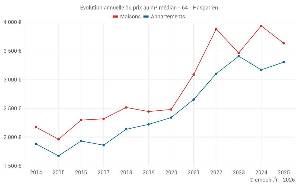 Evolution annuelle du prix au m² médian - 64 - Hasparren