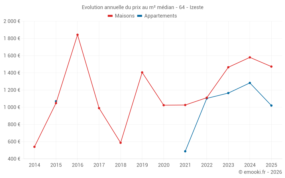 Evolution annuelle du prix au m² médian - 64 - Izeste