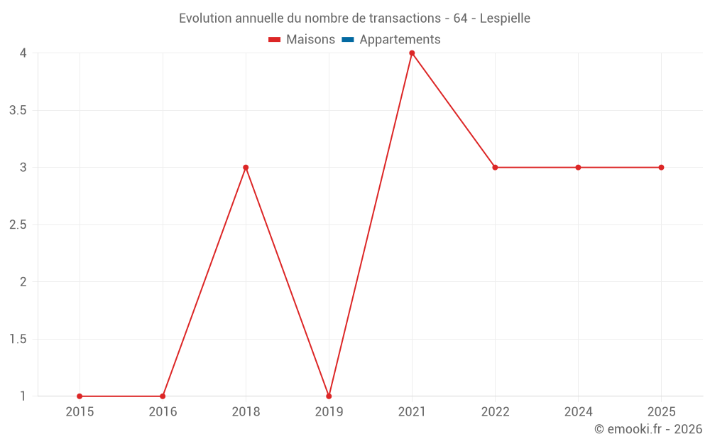 Evolution annuelle du nombre de transactions - 64 - Lespielle
