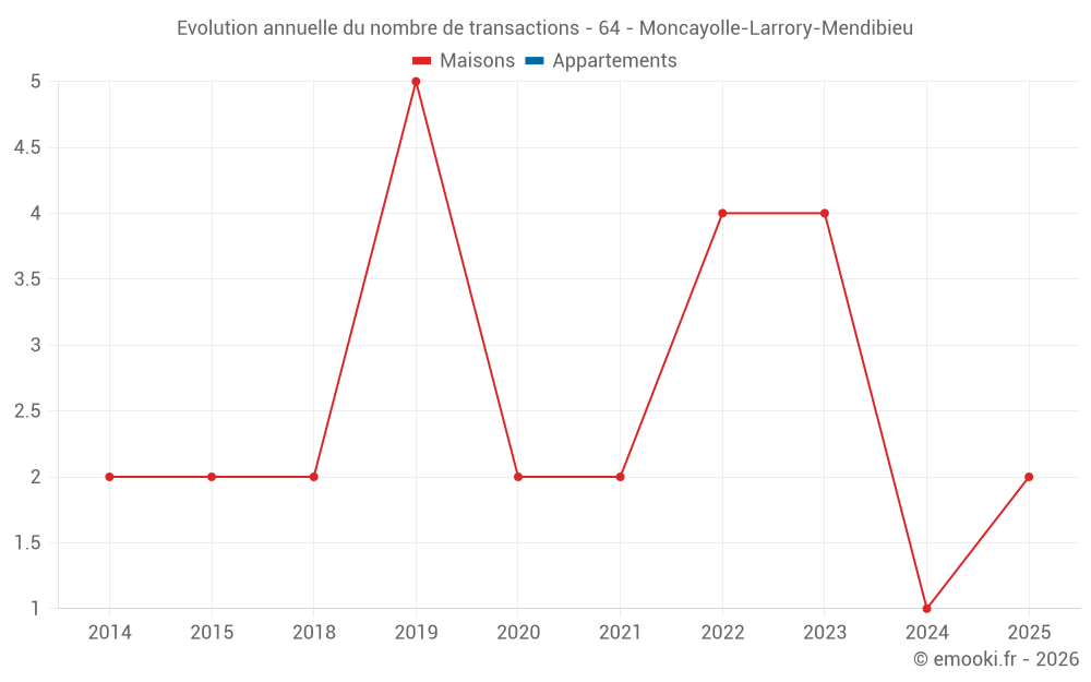 Evolution annuelle du nombre de transactions - 64 - Moncayolle-Larrory-Mendibieu