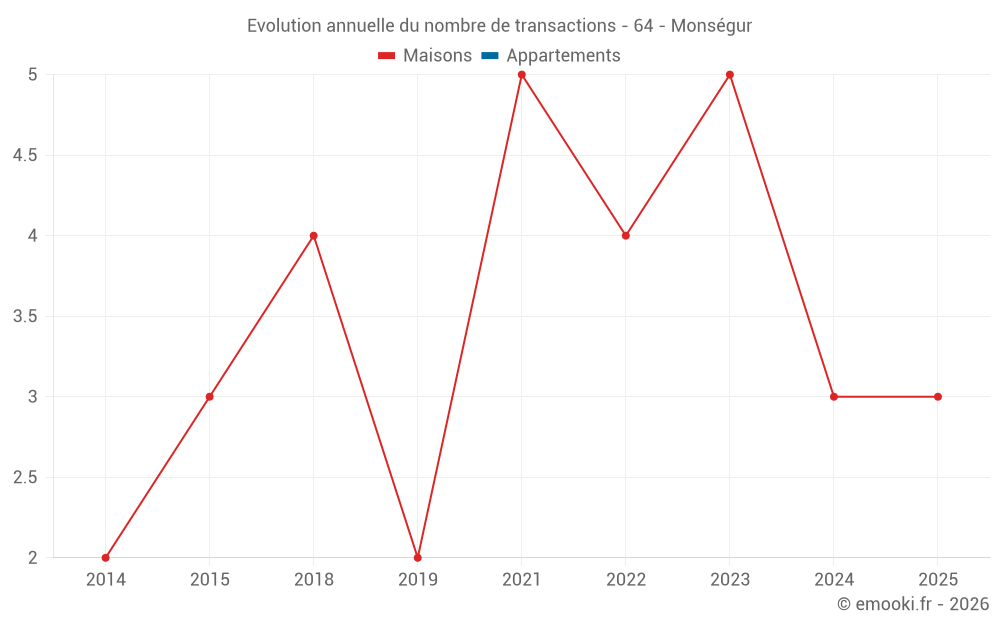 Evolution annuelle du nombre de transactions - 64 - Monségur