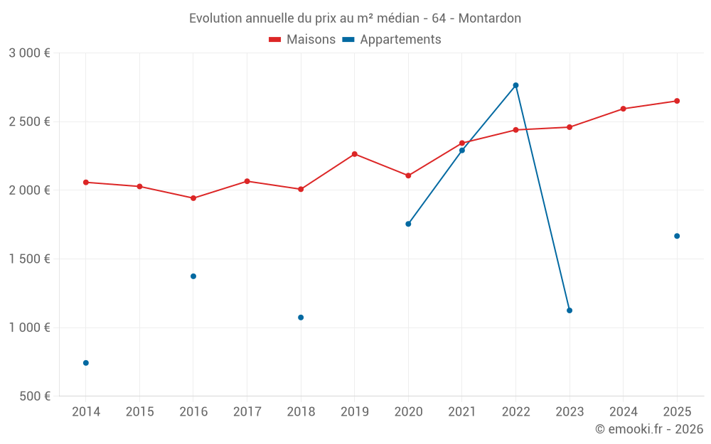 Evolution annuelle du prix au m² médian - 64 - Montardon