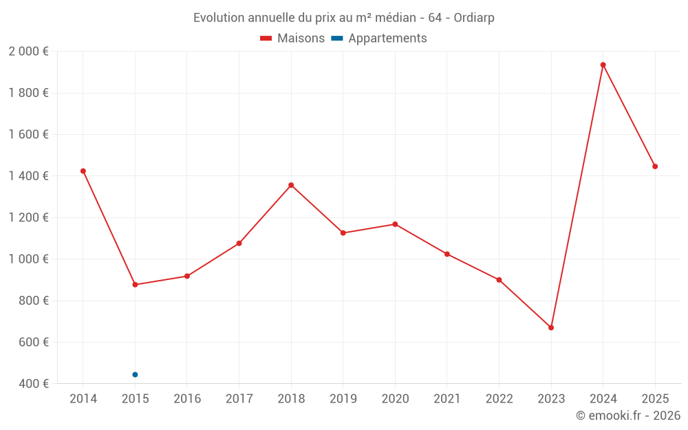 Evolution annuelle du prix au m² médian - 64 - Ordiarp