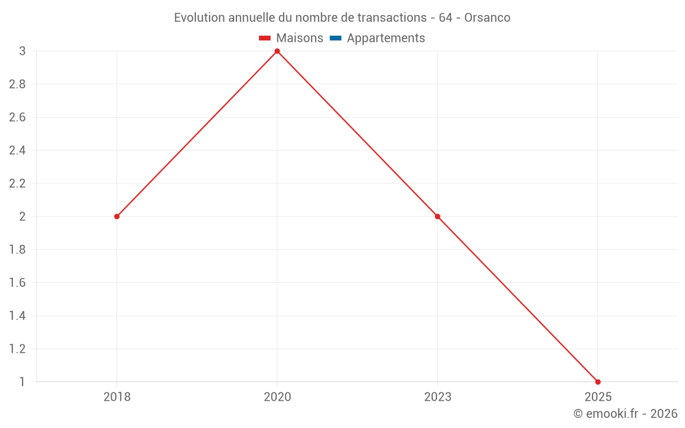 Evolution annuelle du nombre de transactions - 64 - Orsanco