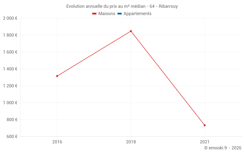 Evolution annuelle du prix au m² médian - 64 - Ribarrouy