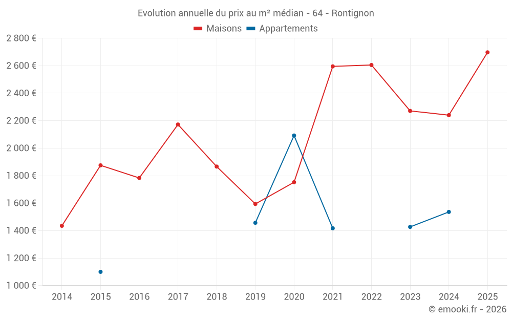 Evolution annuelle du prix au m² médian - 64 - Rontignon