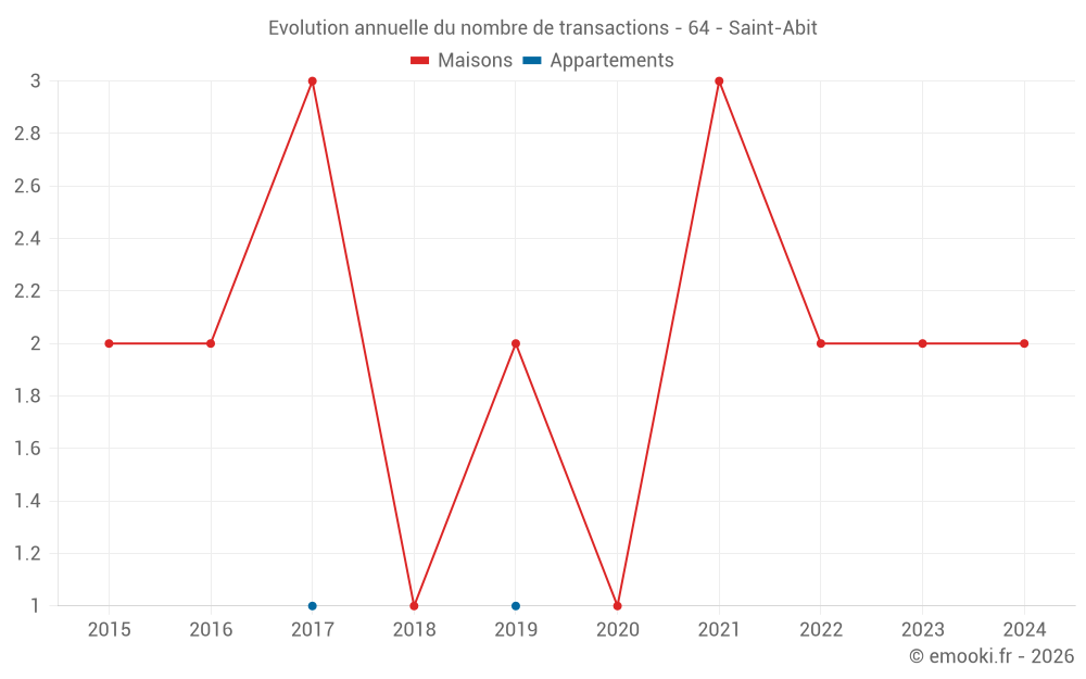 Evolution annuelle du nombre de transactions - 64 - Saint-Abit