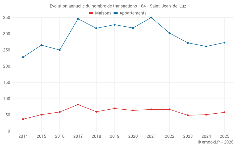 Evolution annuelle du nombre de transactions - 64 - Saint-Jean-de-Luz
