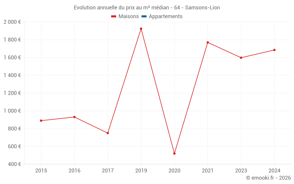 Evolution annuelle du prix au m² médian - 64 - Samsons-Lion