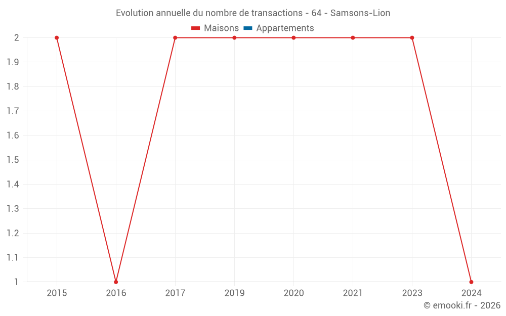 Evolution annuelle du nombre de transactions - 64 - Samsons-Lion