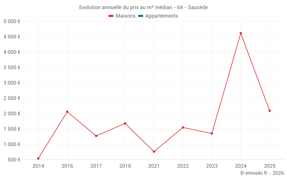 Evolution annuelle du prix au m² médian - 64 - Saucède