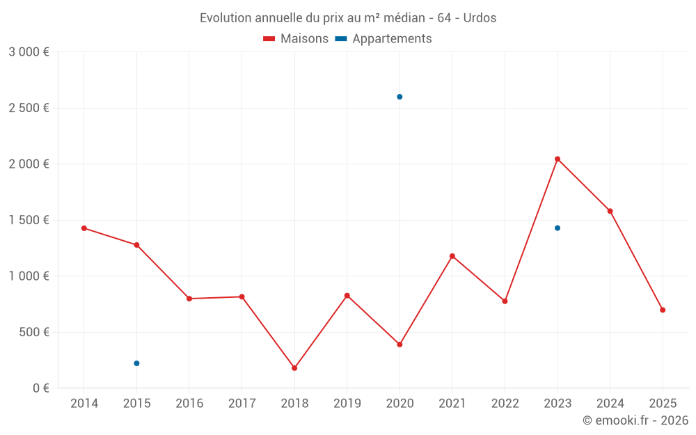 Evolution annuelle du prix au m² médian - 64 - Urdos