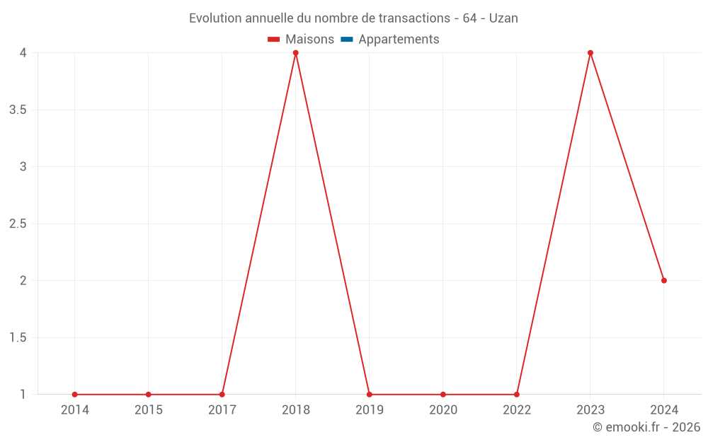 Evolution annuelle du nombre de transactions - 64 - Uzan