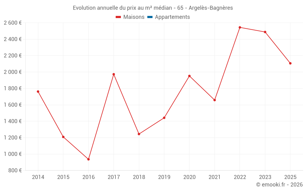 Evolution annuelle du prix au m² médian - 65 - Argelès-Bagnères