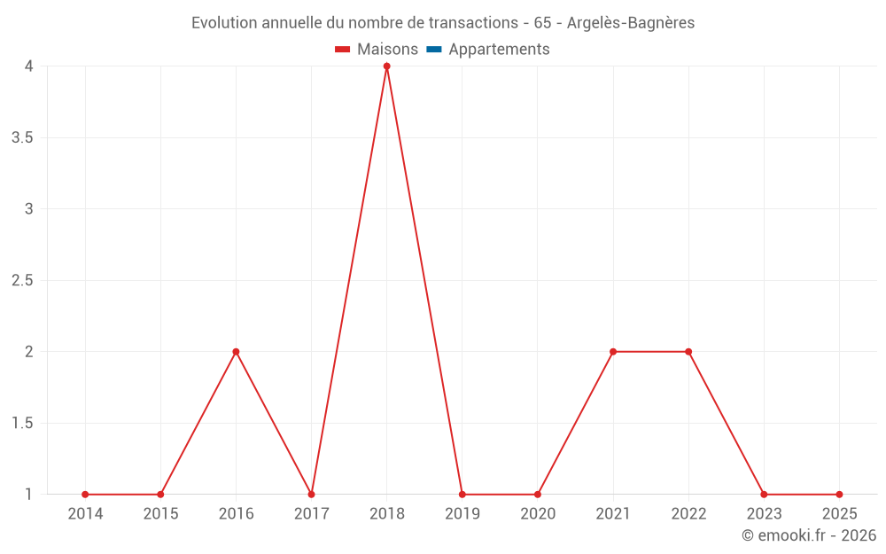 Evolution annuelle du nombre de transactions - 65 - Argelès-Bagnères