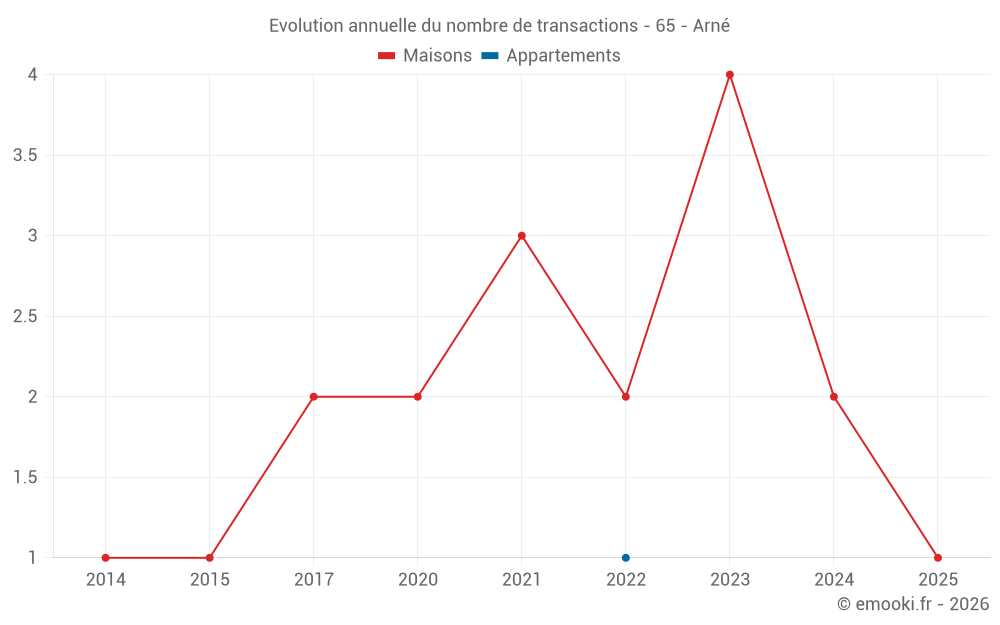 Evolution annuelle du nombre de transactions - 65 - Arné