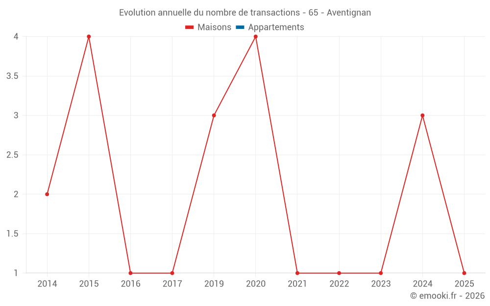 Evolution annuelle du nombre de transactions - 65 - Aventignan