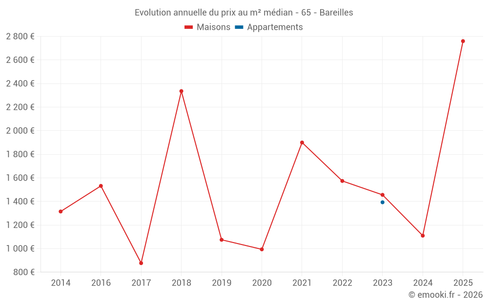 Evolution annuelle du prix au m² médian - 65 - Bareilles