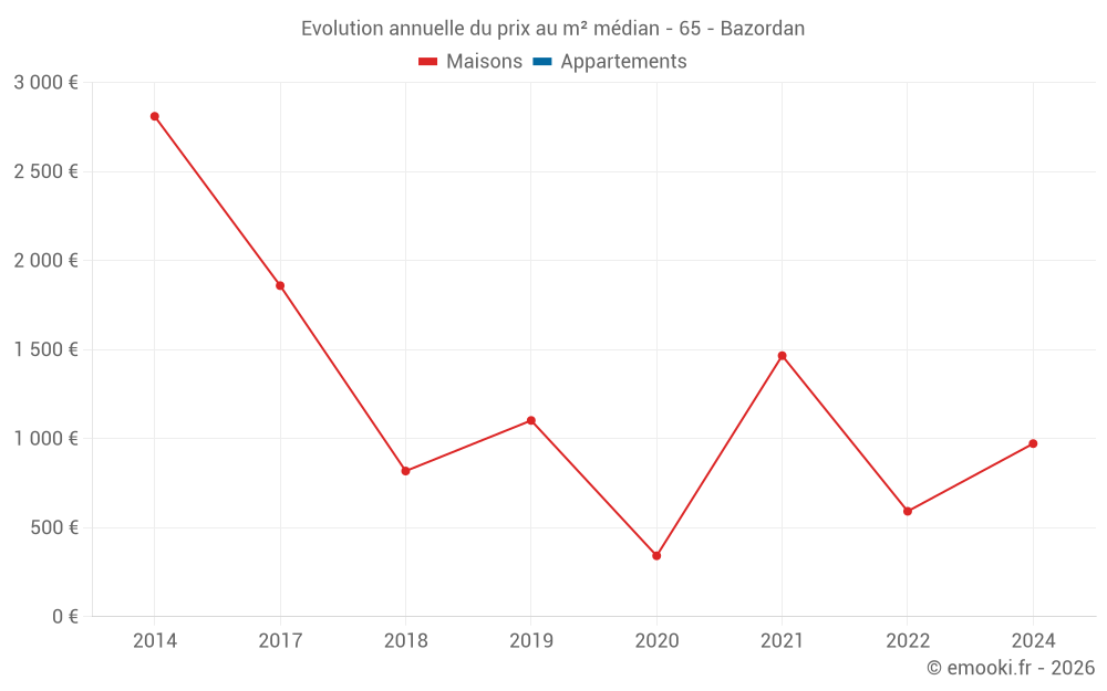 Evolution annuelle du prix au m² médian - 65 - Bazordan