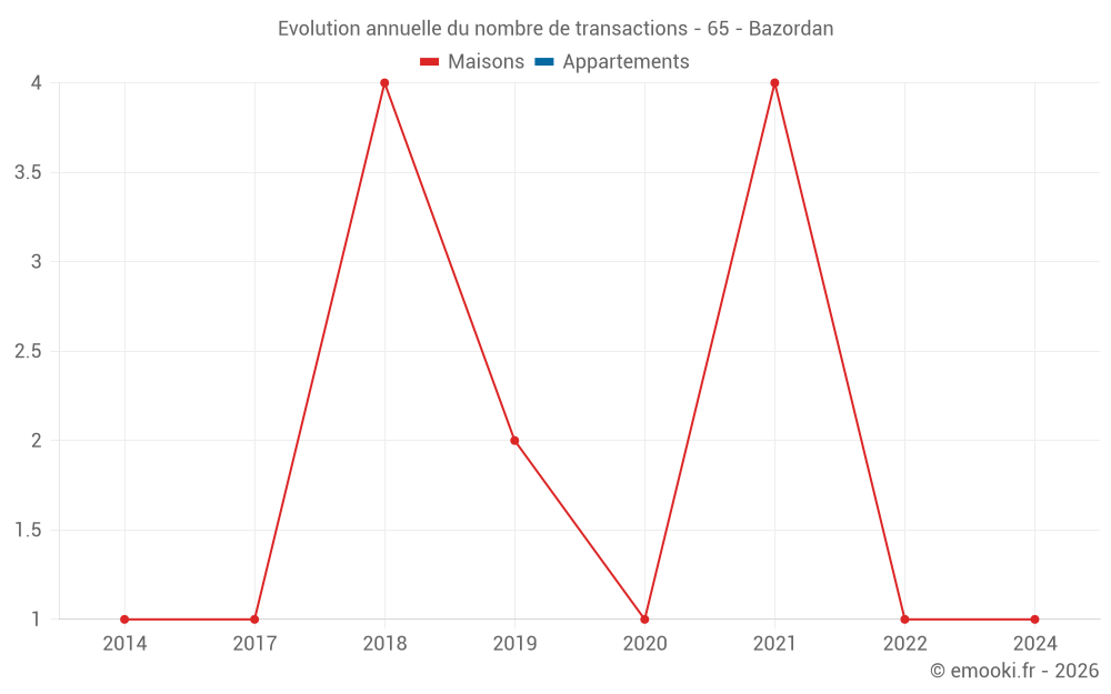 Evolution annuelle du nombre de transactions - 65 - Bazordan